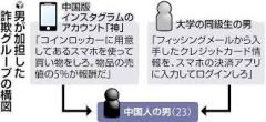 中国人「闇バイト」、不正に入手した日本人のクレカで買い物繰り返す…カード情報３万件のイメージ画像