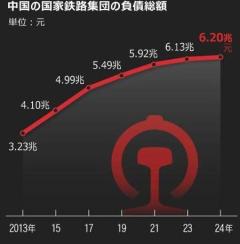 習近平の「鉄道崛起」は巨大なブラックホール、判明した負債は1兆4600億ドル