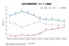 上院信頼率41％に低迷 議長交代・弾劾裁判も影響かのイメージ画像