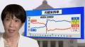 高市内閣“過去最低”支持率65.9％も…分析から浮かび上がる異例の支持 一方で「国民の総意」との乖離広げた皇室典範改正案に残る火種【JNN世論調査】