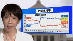 高市内閣“過去最低”支持率65.9％も…分析から浮かび上がる異例の支持 一方で「国民の総意」との乖離広げた皇室典範改正案に残る火種【JNN世論調査】のイメージ画像