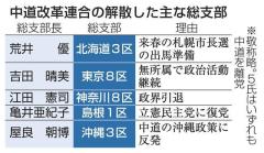 中道、総支部解散相次ぎ30超 衆院落選で引退や他党入りのイメージ画像