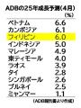 米関税でさらなる鈍化リスク成長予想..