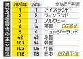 男女平等度、日本は118位 女性の政治参加で後退