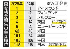 男女平等度、日本は118位 女性の政治参加で後退のイメージ画像