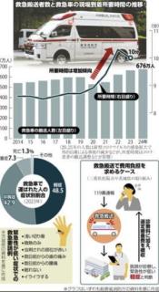 救急車の有料化どう思う？…「緊急性の高い人を救う」「頼れる存在、無料で」のイメージ画像