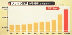 湖池屋“究極のポテチ計画”で1袋625円　生活スタイルの変化でスナック菓子はビジネスチャンスに【Nスタ解説】