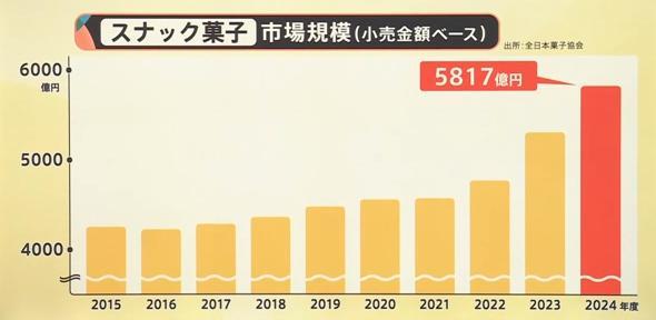 湖池屋“究極のポテチ計画”で1袋625円　生活スタイルの変化でスナック菓子はビジネスチャンスに【Nスタ解説】