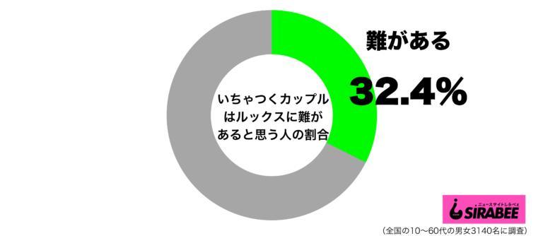 公共の場でいちゃつくカップルはルックスに難あり 代女性では4割も スレッド閲覧 爆サイ Com東北版