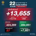 <strong>タイ過去最多</strong> 13,655人陽性（刑務所545人..