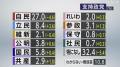 各党の支持率は 「支持なし」32.4％ 参議院選挙前NHK世論調査