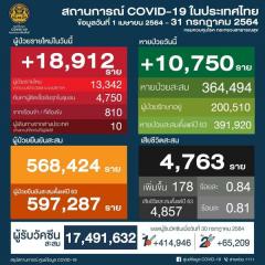 【タイ】新型コロナ感染確認者、19,603人 死者149人〔8月9日発表〕のイメージ画像