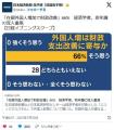経済学者の66%「在留外国人が増えれば、日本の財政収支は改善する」