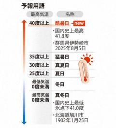 気象庁、40度以上の新名称「酷暑日」に決定 案には激アツ日ものイメージ画像