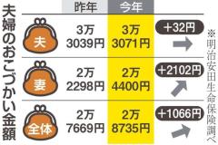世帯貯蓄は260万円増、なのに夫の「おこづかい」据え置き 物価高にじむ節約志向のイメージ画像