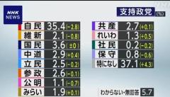 各党支持率 「自民」35.4％ 「支持なし」37.1％ NHK世論調査のイメージ画像