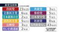 自民支持23% 政権復帰後“最低” 国民民主“半減”5% 参政党5%で並ぶ 【NNN・読売新聞 世論調査】