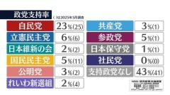 自民支持23% 政権復帰後“最低” 国民民主“半減”5% 参政党5%で並ぶ 【NNN・読売新聞 世論調査】のイメージ画像