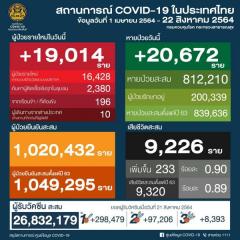 【タイ】新型コロナ感染確認者19,014人・死亡者233人〔8月22日発表〕のイメージ画像
