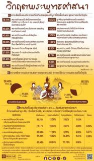 タイ国民の58％が「僧侶への信頼低下」と回答～「仏教の危機」に関する調査結果