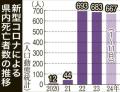 新型コロナ死者 3年連続で650人超え 鹿..