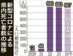 新型コロナ死者 3年連続で650人超え 鹿児島県内 23年の5類移行後も高止まり、ワクチン接種率は低下続く