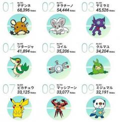 ポケモン 人気投票結果発表 1位はデデンネ 注目のコイル5位でピカチュウ7位 ニュース総合掲示板 爆サイ Com山陽版