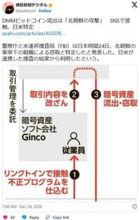 DMMビットコイン482億円流出は北朝鮮の犯行と判明委託先の従業員がメールのURLを開いて侵入されるのイメージ画像