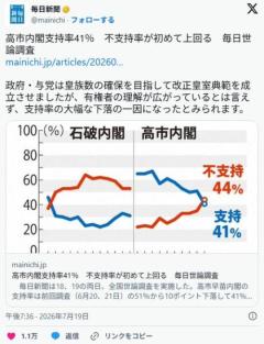 【毎日新聞世論調査】内閣支持率が大幅下落41％　不支持率が逆転