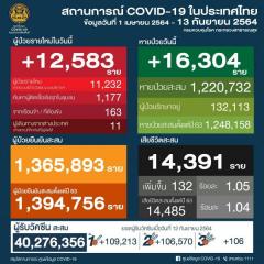 【タイ】新型コロナ感染確認者12,583人・死亡者132人〔9月13日発表〕のイメージ画像