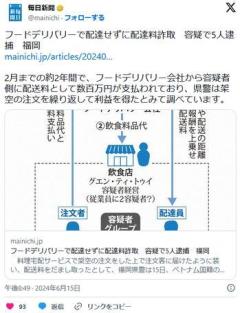【福岡】フードデリバリーで架空の注文をした上で配達せずに配達料詐取容疑でグエン容疑者ら5人逮捕のイメージ画像
