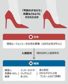 日本人女性80人に韓国出稼ぎ売春をあっせん、「列島の少女」韓国の業者と管理者を逮捕・起訴のイメージ画像