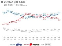 李在明氏の「無罪」が影響？…最大野党の支持率が与党を大きく引き離す＝韓国