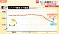 コメ平均価格5キロ3672円 6週連続の値下がり 3600円台は約5か月ぶり