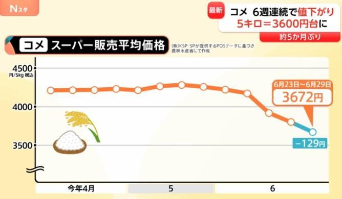 コメ平均価格5キロ3672円 6週連続の値下がり 3600円台は約5か月ぶり