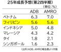 比成長率5.6％に下方修正トランプ関税が影響、国際機関