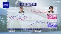 高市内閣支持率60％ 不支持26％ NHK世論調査