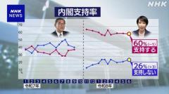高市内閣支持率60％ 不支持26％ NHK世論調査のイメージ画像