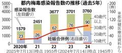 「梅毒」感染、都内で過去最多ペース「キスでうつる可能性も」夏休みの若者らに警鐘のイメージ画像