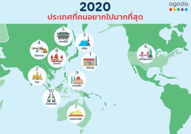 agodaが「タイ人が旅行したい国 2020」のトップ10を発表、日本の順位は・・・