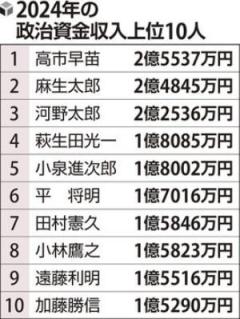 国会議員の政治資金収入３年ぶり増加、１位は高市首相２億５５３７万円…自民党議員がトップ１０独占のイメージ画像