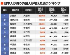 日本人が減り「外国人が増えた」市区町村ランキング…5位は埼玉県川口市、4位京都市、ではトップ3は？のイメージ画像