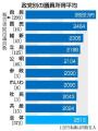 国会議員 去年の所得 平均2513万円