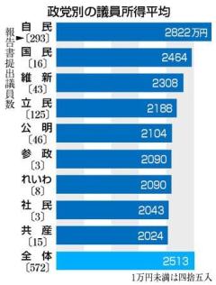 国会議員 去年の所得 平均2513万円