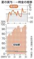 夏の賞与99万円、過去最高 4年連続増、大手企業