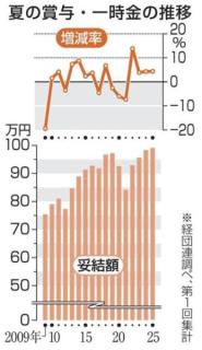 夏の賞与99万円、過去最高 4年連続増、大手企業