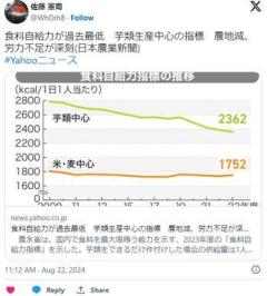 【悲報】日本の食料自給力、過去最低のイメージ画像