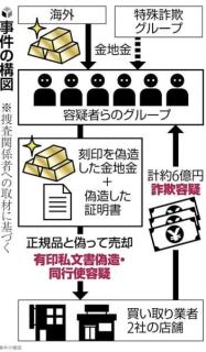 密輸や詐欺被害の金地金、大手貴金属会社の「刻印」偽造し売却か…中国籍の男ら８人を容疑で逮捕のイメージ画像