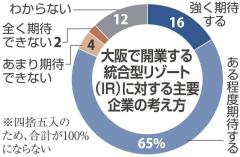 大阪IR「期待する」が8割超 交流拡大、湾岸活性化見込む 主要企業アンケート