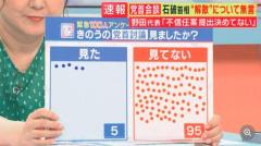 「見た人わずか5％」異例“夜の党首討論” 番組緊急100人調査で判明「国民に見てもらいたい」狙いあったが…のイメージ画像